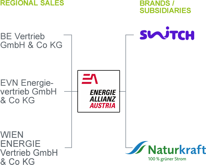 EAA investments